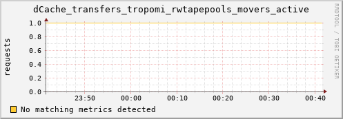 m-namespacedb2.grid.sara.nl dCache_transfers_tropomi_rwtapepools_movers_active