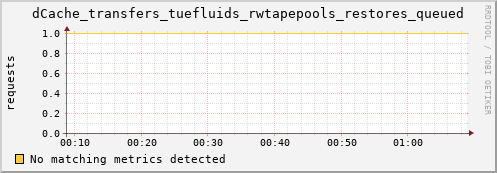 m-namespacedb2.grid.sara.nl dCache_transfers_tuefluids_rwtapepools_restores_queued