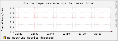 m-namespacedb2.grid.sara.nl dcache_tape_restore_ops_failures_total