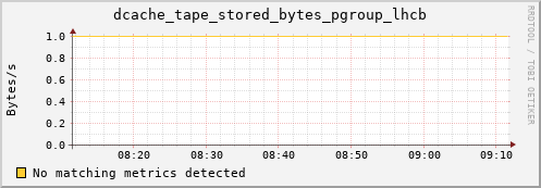 m-namespacedb2.grid.sara.nl dcache_tape_stored_bytes_pgroup_lhcb