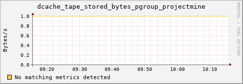 m-namespacedb2.grid.sara.nl dcache_tape_stored_bytes_pgroup_projectmine