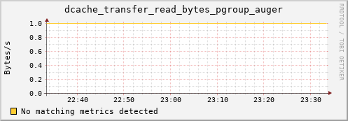 m-namespacedb2.grid.sara.nl dcache_transfer_read_bytes_pgroup_auger