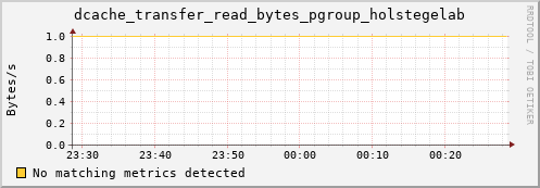 m-namespacedb2.grid.sara.nl dcache_transfer_read_bytes_pgroup_holstegelab