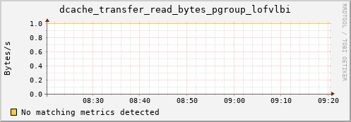 m-namespacedb2.grid.sara.nl dcache_transfer_read_bytes_pgroup_lofvlbi