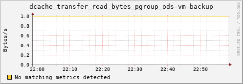 m-namespacedb2.grid.sara.nl dcache_transfer_read_bytes_pgroup_ods-vm-backup