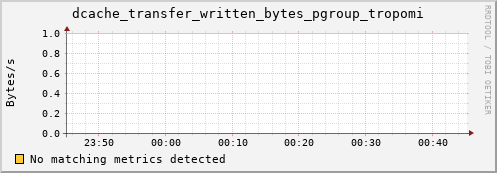 m-namespacedb2.grid.sara.nl dcache_transfer_written_bytes_pgroup_tropomi