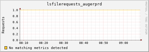 m-namespacedb2.grid.sara.nl lsfilerequests_augerprd