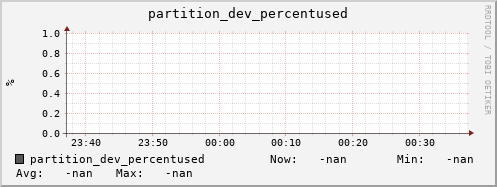 m-namespacedb2.grid.sara.nl partition_dev_percentused