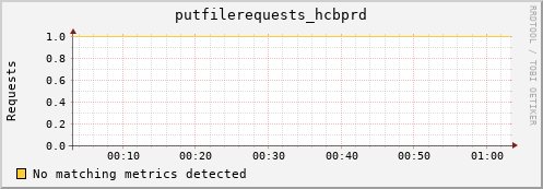 m-namespacedb2.grid.sara.nl putfilerequests_hcbprd