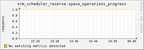 m-namespacedb2.grid.sara.nl srm_scheduler_reserve-space_operations_progress