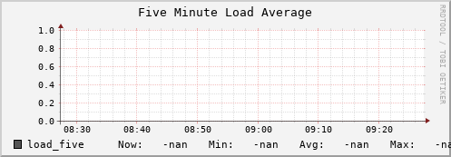 m-namespacedb2.grid.sara.nl load_five