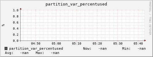 m-namespacedb2.grid.sara.nl partition_var_percentused