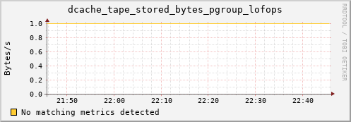 m-namespacedb2.grid.sara.nl dcache_tape_stored_bytes_pgroup_lofops