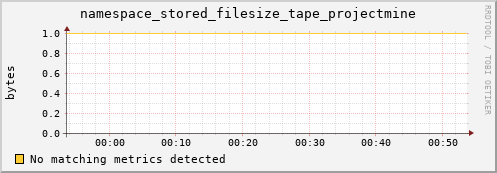 m-namespacedb2.grid.sara.nl namespace_stored_filesize_tape_projectmine