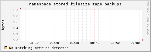 m-namespacedb2.grid.sara.nl namespace_stored_filesize_tape_backups