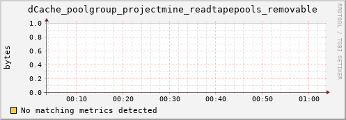 m-namespacedb2.grid.sara.nl dCache_poolgroup_projectmine_readtapepools_removable