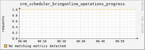 m-namespacedb2.grid.sara.nl srm_scheduler_bringonline_operations_progress