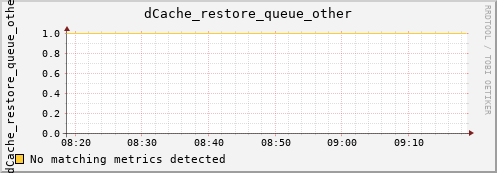 m-namespacedb2.grid.sara.nl dCache_restore_queue_other