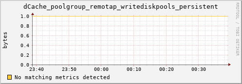 m-namespacedb2.grid.sara.nl dCache_poolgroup_remotap_writediskpools_persistent