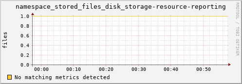 m-namespacedb2.grid.sara.nl namespace_stored_files_disk_storage-resource-reporting