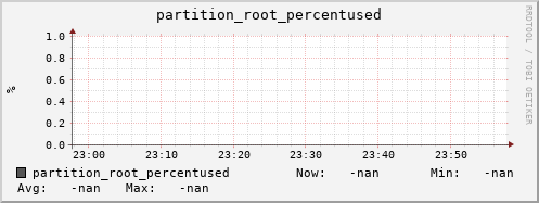 m-namespacedb2.grid.sara.nl partition_root_percentused