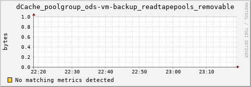 m-namespacedb2.grid.sara.nl dCache_poolgroup_ods-vm-backup_readtapepools_removable