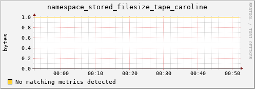 m-namespacedb2.grid.sara.nl namespace_stored_filesize_tape_caroline