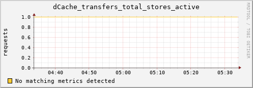 m-namespacedb2.grid.sara.nl dCache_transfers_total_stores_active