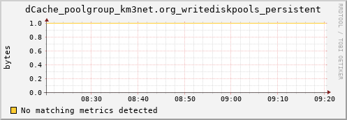 m-namespacedb2.grid.sara.nl dCache_poolgroup_km3net.org_writediskpools_persistent