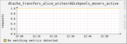 m-namespacedb2.grid.sara.nl dCache_transfers_alice_writexrddiskpools_movers_active