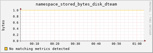 m-namespacedb2.grid.sara.nl namespace_stored_bytes_disk_dteam