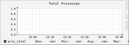 m-namespacedb2.grid.sara.nl proc_total