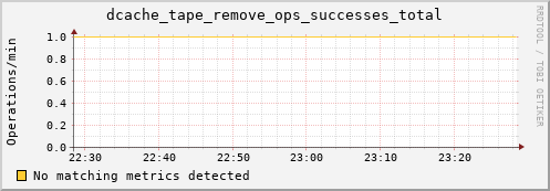 m-namespacedb2.grid.sara.nl dcache_tape_remove_ops_successes_total