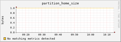 m-namespacedb2.grid.sara.nl partition_home_size