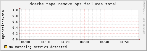 m-namespacedb2.grid.sara.nl dcache_tape_remove_ops_failures_total