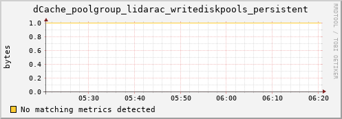m-namespacedb2.grid.sara.nl dCache_poolgroup_lidarac_writediskpools_persistent