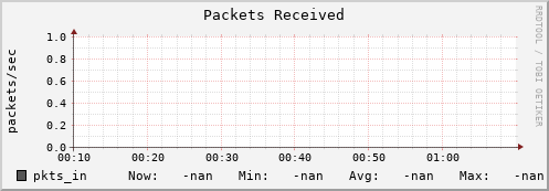 m-namespacedb2.grid.sara.nl pkts_in