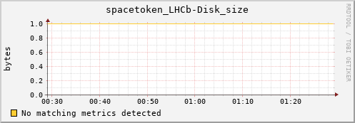 m-namespacedb2.grid.sara.nl spacetoken_LHCb-Disk_size