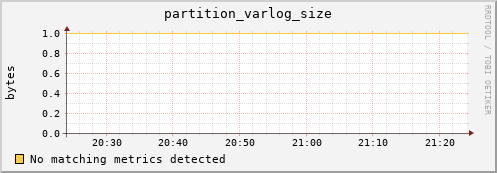 m-namespacedb2.grid.sara.nl partition_varlog_size