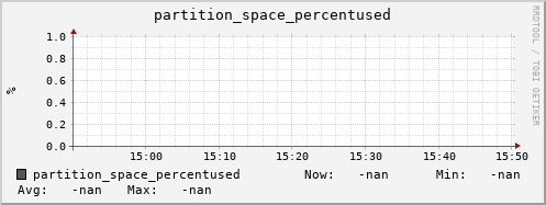 m-namespacedb2.grid.sara.nl partition_space_percentused