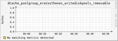 m-namespacedb2.grid.sara.nl dCache_poolgroup_eratosthenes_writediskpools_removable