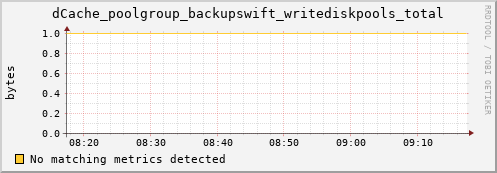 m-namespacedb2.grid.sara.nl dCache_poolgroup_backupswift_writediskpools_total