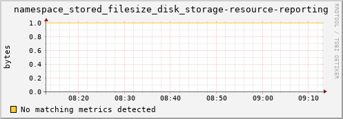 m-namespacedb2.grid.sara.nl namespace_stored_filesize_disk_storage-resource-reporting