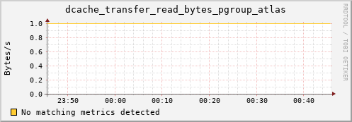 m-namespacedb2.grid.sara.nl dcache_transfer_read_bytes_pgroup_atlas