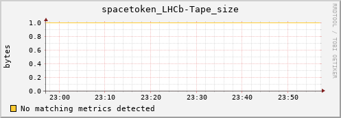 m-namespacedb2.grid.sara.nl spacetoken_LHCb-Tape_size