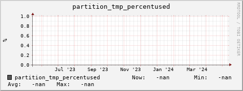 m-namespacedb2.grid.sara.nl partition_tmp_percentused