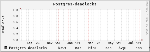 m-namespacedb2.grid.sara.nl Postgres-deadlocks