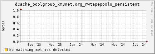 m-namespacedb2.grid.sara.nl dCache_poolgroup_km3net.org_rwtapepools_persistent