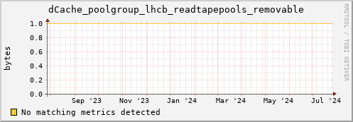 m-namespacedb2.grid.sara.nl dCache_poolgroup_lhcb_readtapepools_removable