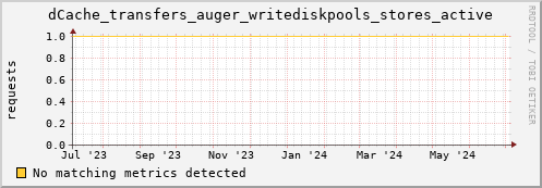m-namespacedb2.grid.sara.nl dCache_transfers_auger_writediskpools_stores_active